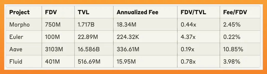 一文解析颠覆 Aave 和 Curve 的 DeFi 新玩家 Fluid